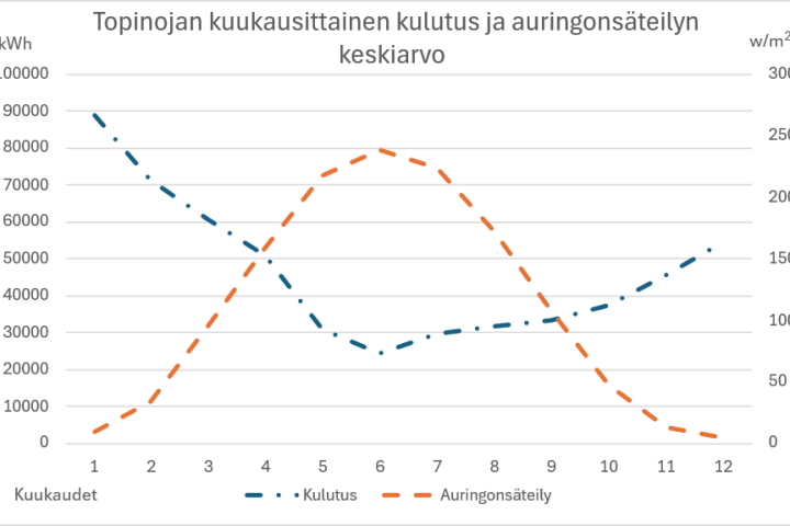 Vertailu teollisen kohteen sähkön kulutusprofiilista ja alueen auringon säteilyn määrästä kuukausitasolla