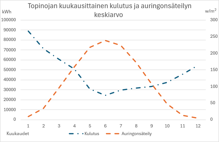 Vertailu teollisen kohteen sähkön kulutusprofiilista ja alueen auringon säteilyn määrästä kuukausitasolla