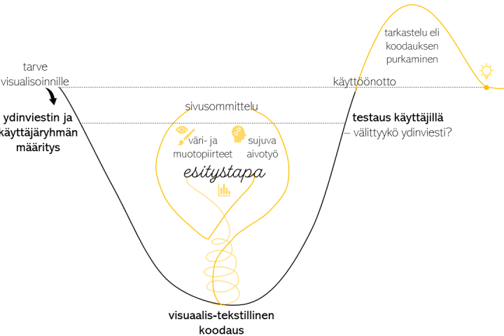 Visualisointiprosessi ja visualisointia katsovan oivaltamisprosessi peräkkäisenä jatkumona draaman kaarta ja valdioinnin v-mallia hyödyntäen.
