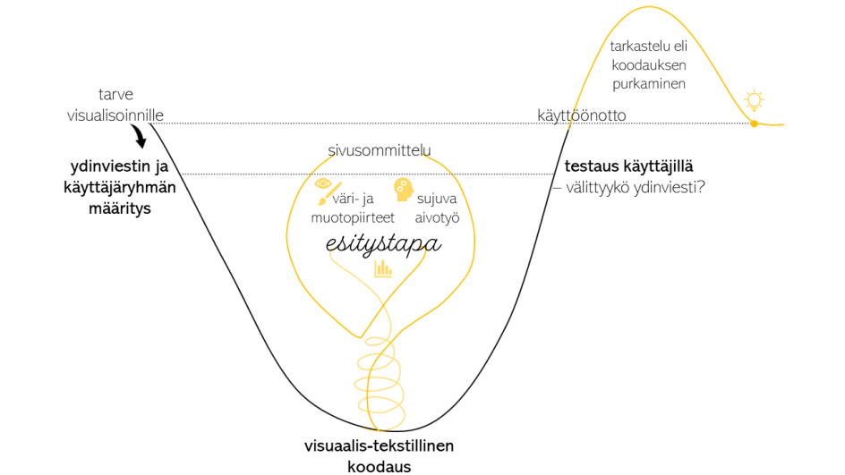 Visualisointiprosessi ja visualisointia katsovan oivaltamisprosessi peräkkäisenä jatkumona draaman kaarta ja valdioinnin v-mallia hyödyntäen.